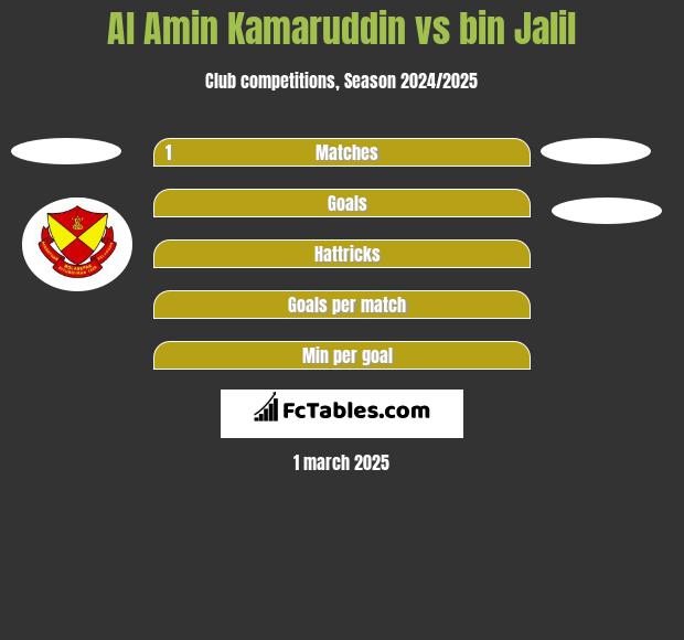 Al Amin Kamaruddin vs bin Jalil h2h player stats