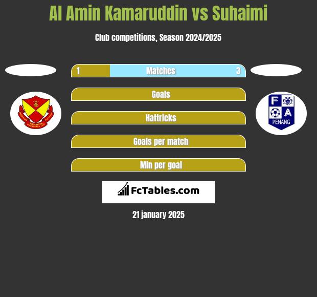 Al Amin Kamaruddin vs Suhaimi h2h player stats