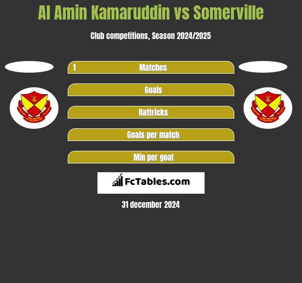 Al Amin Kamaruddin vs Somerville h2h player stats