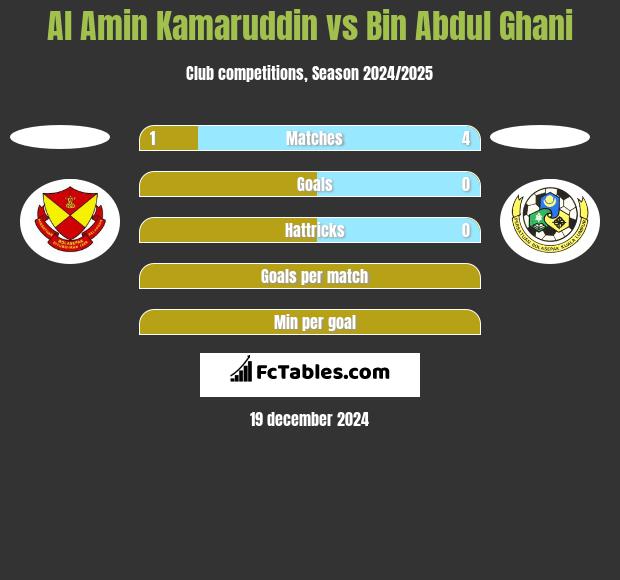 Al Amin Kamaruddin vs Bin Abdul Ghani h2h player stats