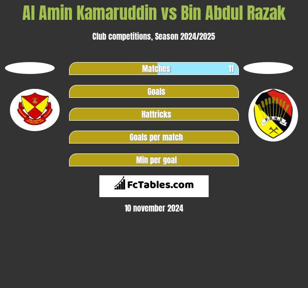 Al Amin Kamaruddin vs Bin Abdul Razak h2h player stats