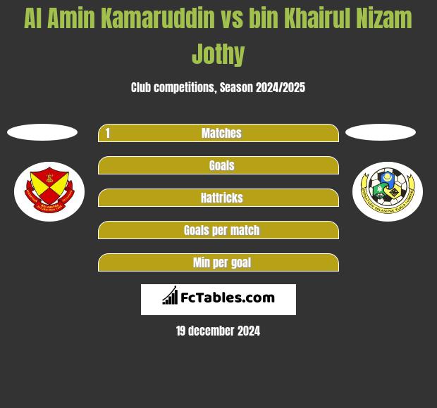 Al Amin Kamaruddin vs bin Khairul Nizam Jothy h2h player stats