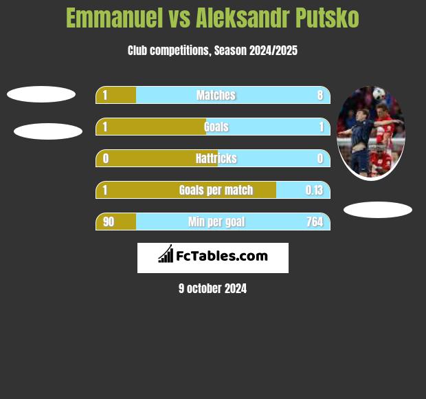 Emmanuel vs Aleksandr Putsko h2h player stats