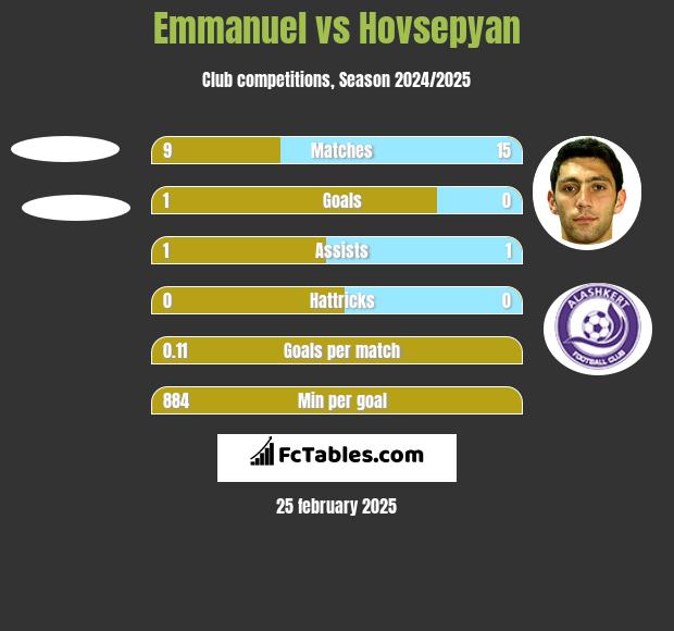 Emmanuel vs Hovsepyan h2h player stats