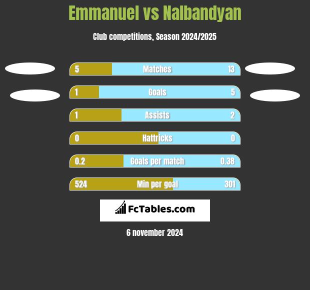 Emmanuel vs Nalbandyan h2h player stats