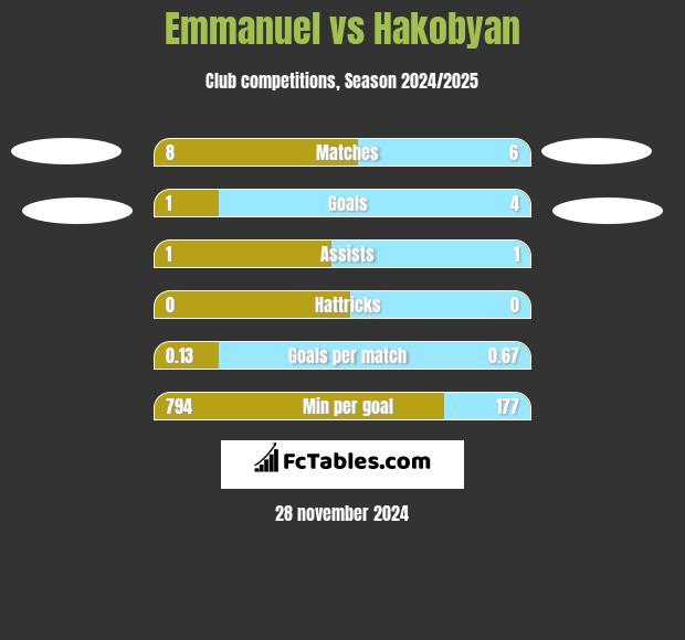 Emmanuel vs Hakobyan h2h player stats