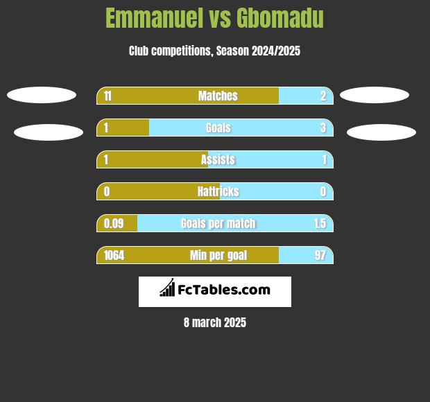 Emmanuel vs Gbomadu h2h player stats