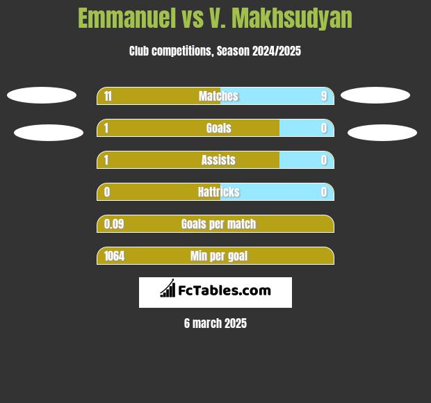 Emmanuel vs V. Makhsudyan h2h player stats