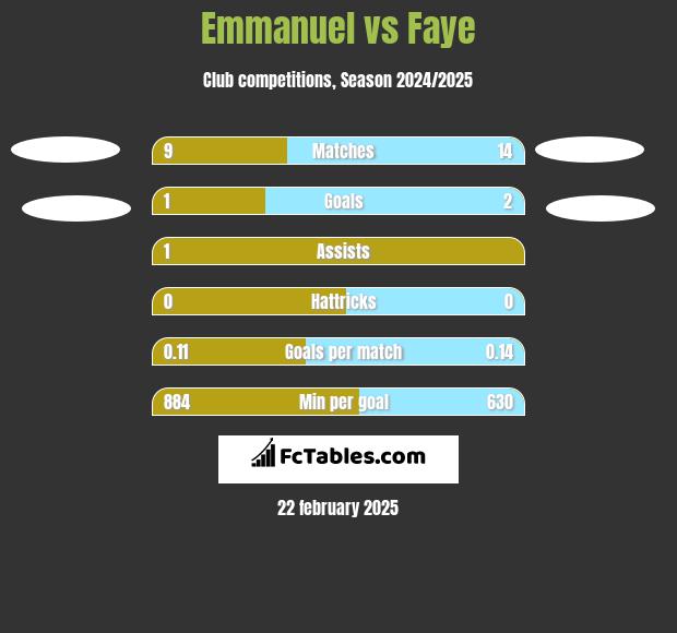 Emmanuel vs Faye h2h player stats