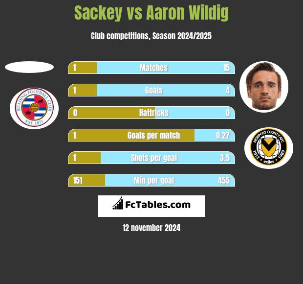 Sackey vs Aaron Wildig h2h player stats