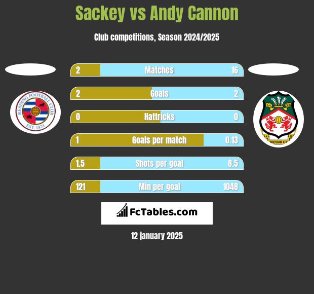 Sackey vs Andy Cannon h2h player stats