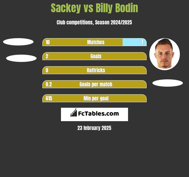 Sackey vs Billy Bodin h2h player stats