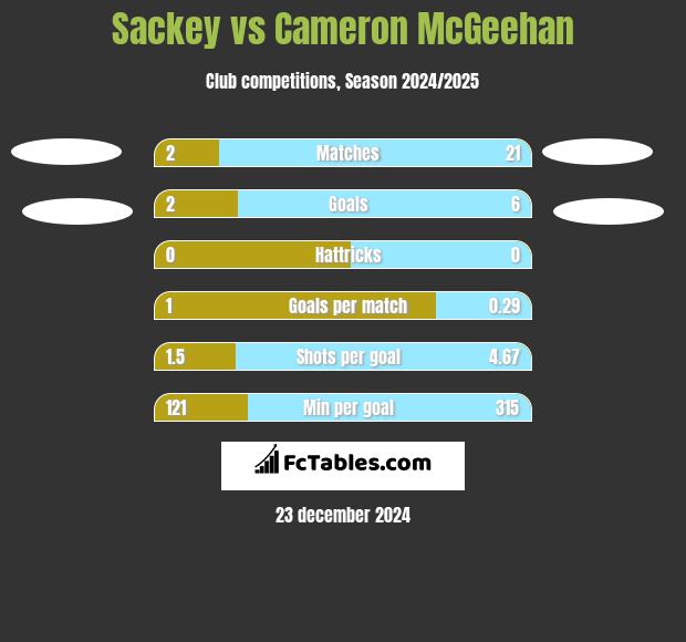 Sackey vs Cameron McGeehan h2h player stats