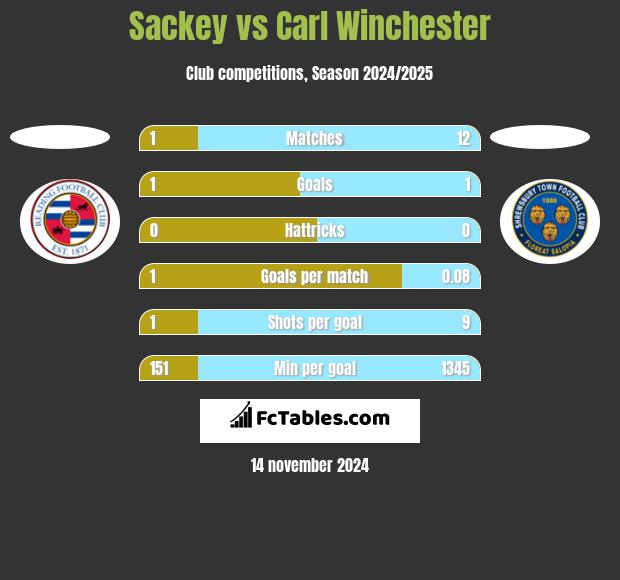 Sackey vs Carl Winchester h2h player stats