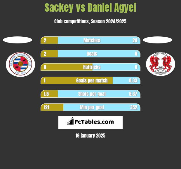 Sackey vs Daniel Agyei h2h player stats