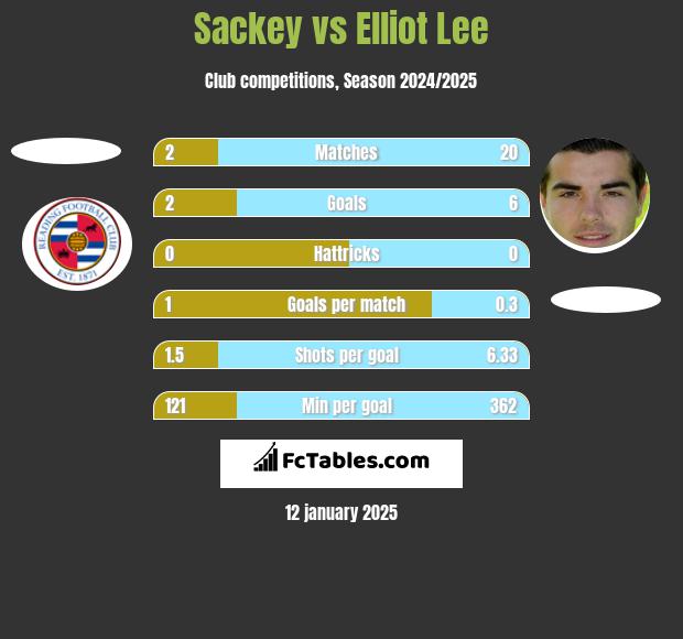 Sackey vs Elliot Lee h2h player stats