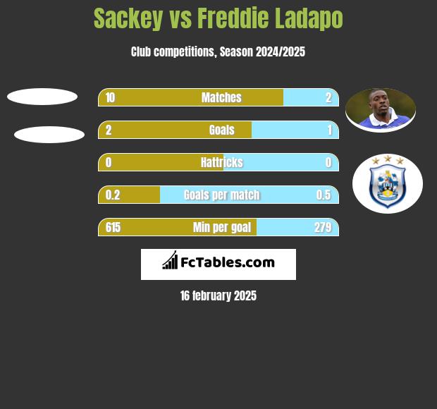 Sackey vs Freddie Ladapo h2h player stats