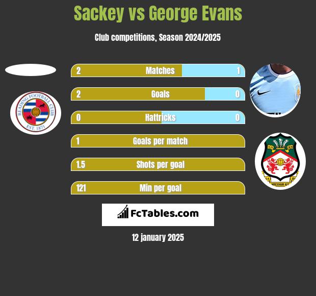 Sackey vs George Evans h2h player stats