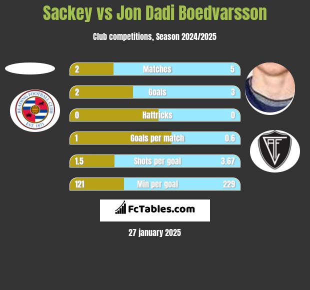 Sackey vs Jon Dadi Boedvarsson h2h player stats