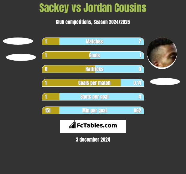 Sackey vs Jordan Cousins h2h player stats