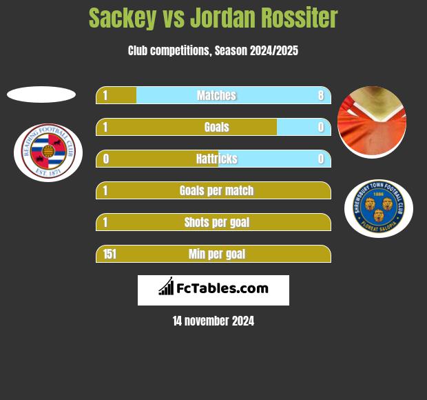 Sackey vs Jordan Rossiter h2h player stats