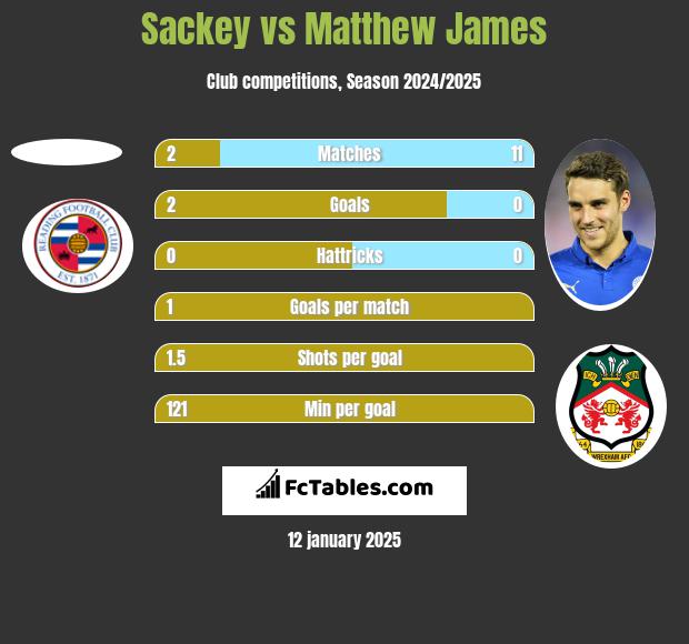 Sackey vs Matthew James h2h player stats