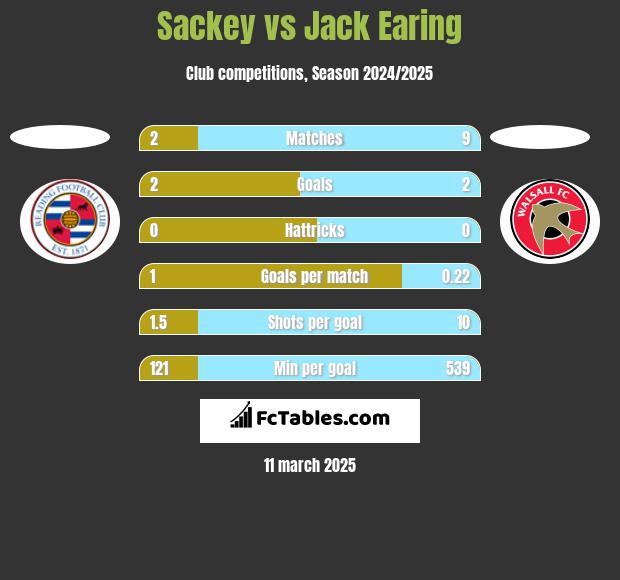 Sackey vs Jack Earing h2h player stats