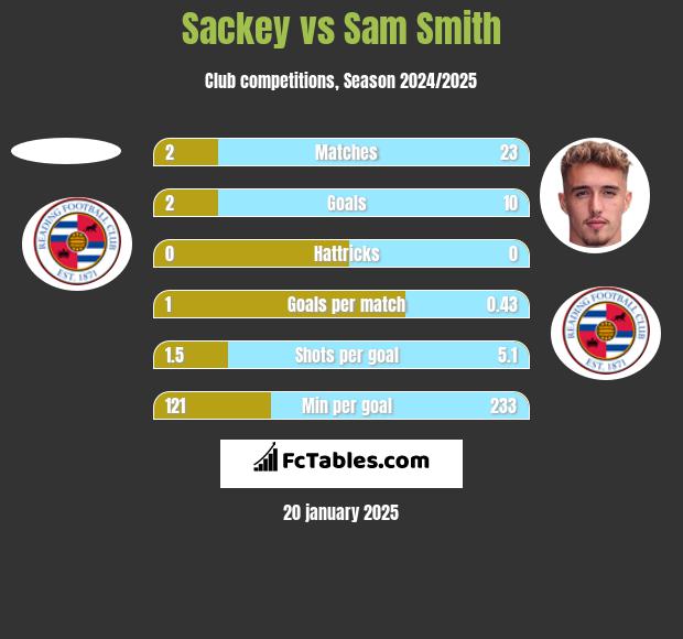 Sackey vs Sam Smith h2h player stats