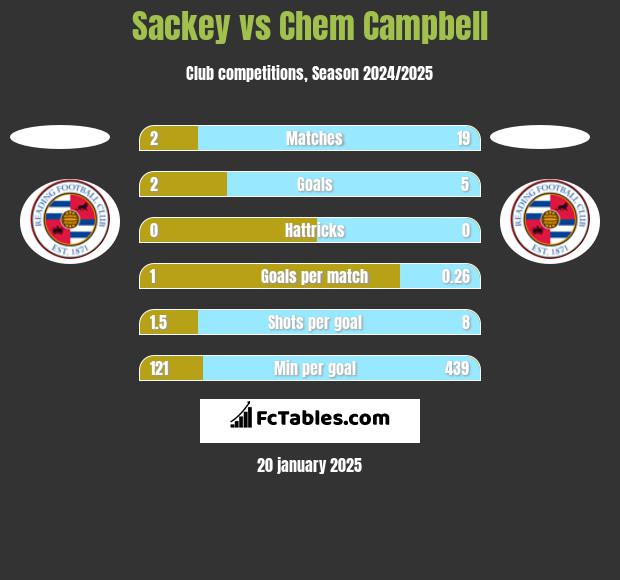 Sackey vs Chem Campbell h2h player stats