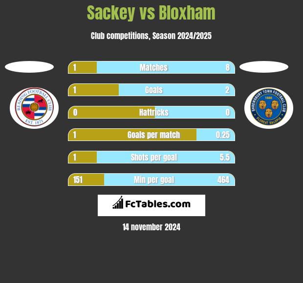 Sackey vs Bloxham h2h player stats