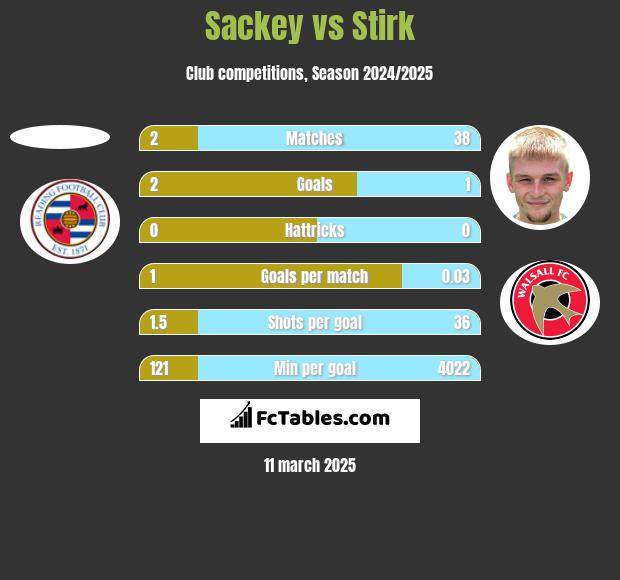 Sackey vs Stirk h2h player stats