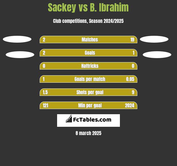 Sackey vs B. Ibrahim h2h player stats