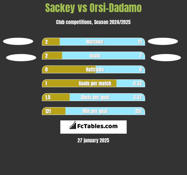 Sackey vs Orsi-Dadamo h2h player stats