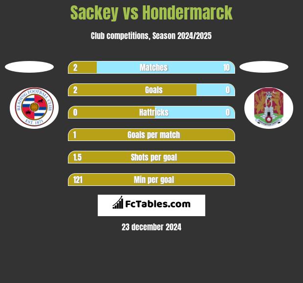 Sackey vs Hondermarck h2h player stats