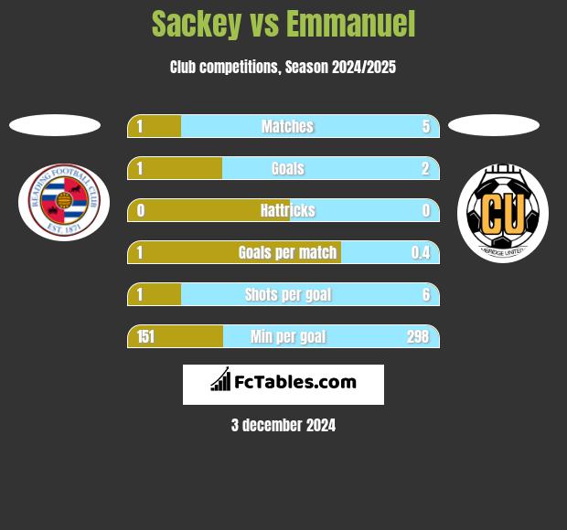 Sackey vs Emmanuel h2h player stats