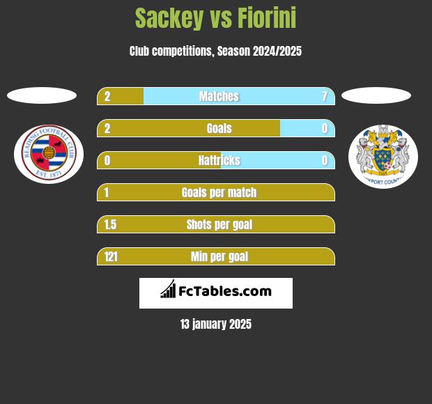 Sackey vs Fiorini h2h player stats