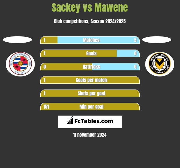 Sackey vs Mawene h2h player stats