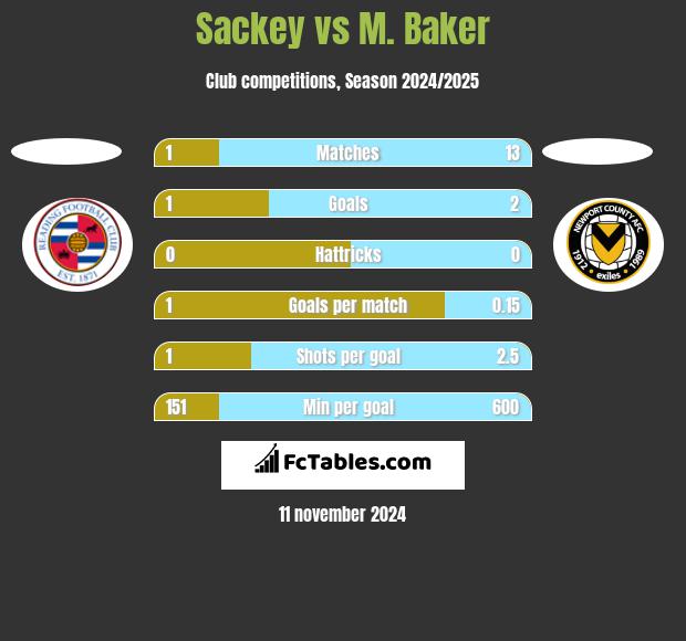 Sackey vs M. Baker h2h player stats