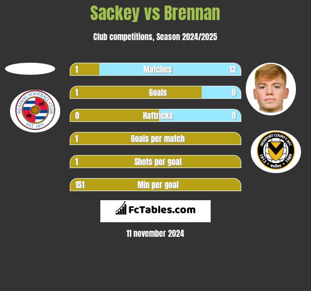 Sackey vs Brennan h2h player stats