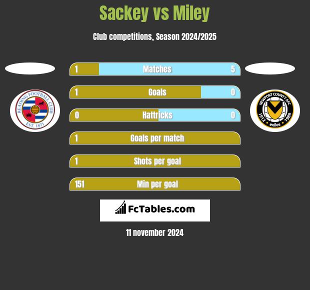 Sackey vs Miley h2h player stats