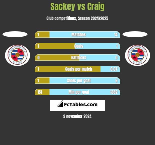 Sackey vs Craig h2h player stats