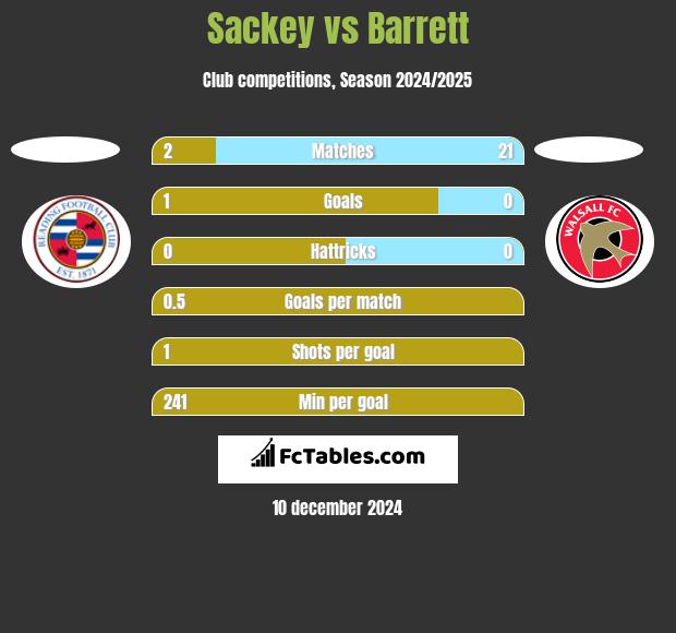 Sackey vs Barrett h2h player stats