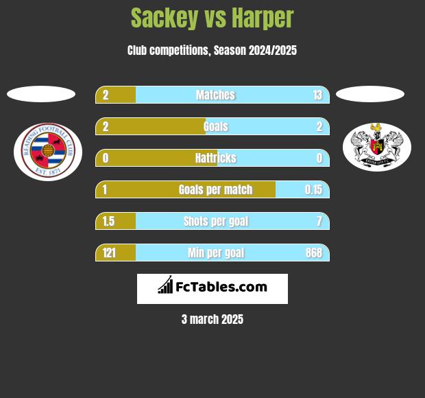 Sackey vs Harper h2h player stats