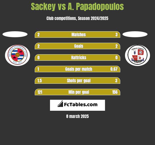 Sackey vs A. Papadopoulos h2h player stats