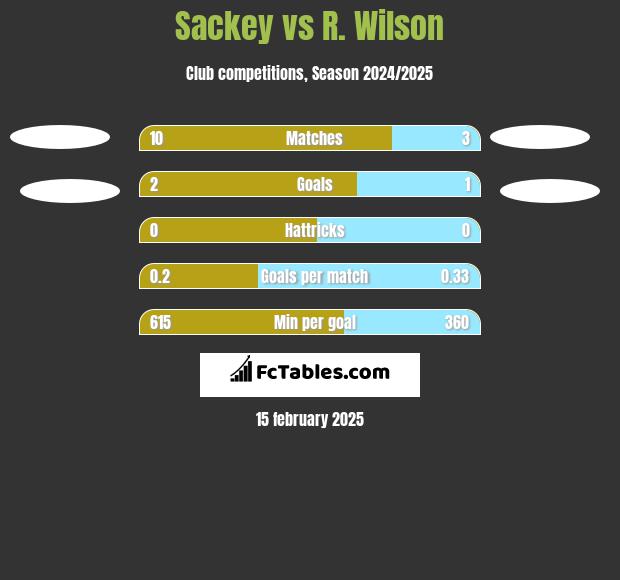 Sackey vs R. Wilson h2h player stats