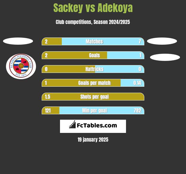 Sackey vs Adekoya h2h player stats