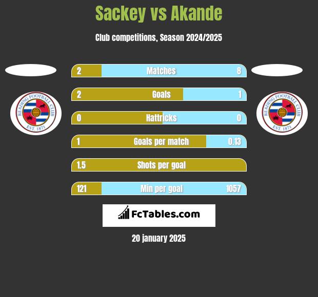 Sackey vs Akande h2h player stats