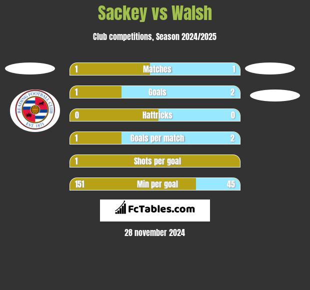 Sackey vs Walsh h2h player stats