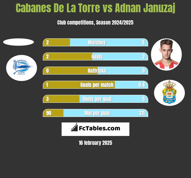 Cabanes De La Torre vs Adnan Januzaj h2h player stats