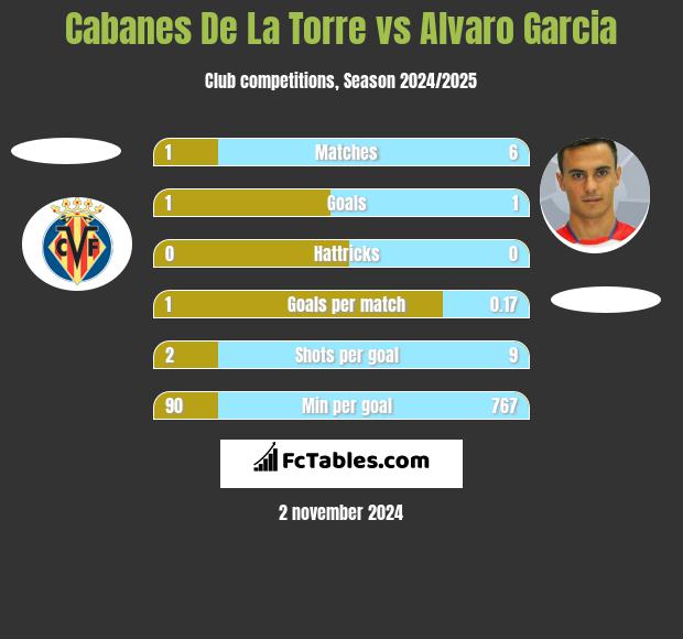 Cabanes De La Torre vs Alvaro Garcia h2h player stats